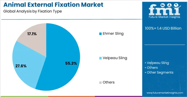 Animal External Fixation Market Analysis By Fixation Type Animal External Fixation Market Analysis By Fixation Type
