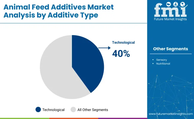 Animal Feed Additives Market Analysis By Additive Type