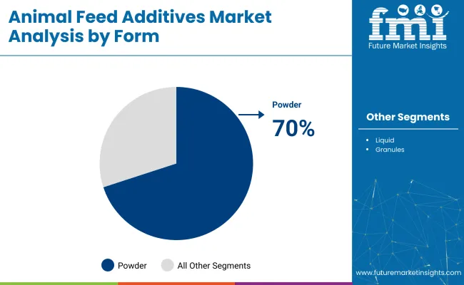 Animal Feed Additives Market Analysis By Form
