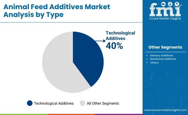 Animal Feed Additives Market Analysis By Type