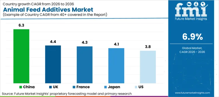 Animal Feed Additives Market Cagr Analysis By Country Animal Feed Additives Market Cagr Analysis By Country