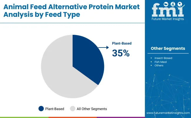 Animal Feed Alternative Protein Market Analysis By Feed Type