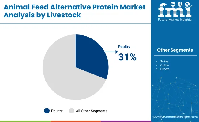 Animal Feed Alternative Protein Market Analysis By Livestock