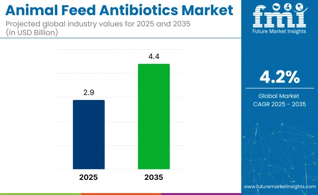 Animal Feed Antibiotics Market