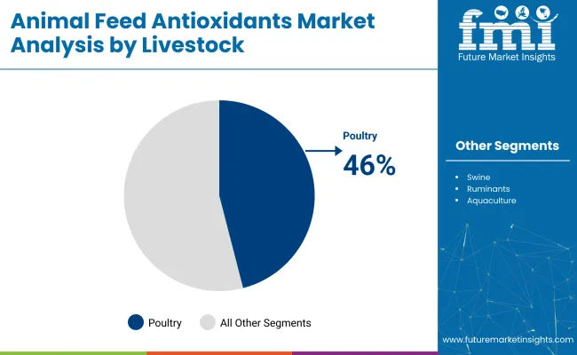 Animal Feed Antioxidants Market Analysis By Livestock