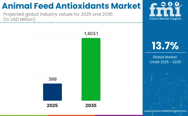 Animal Feed Antioxidants Market