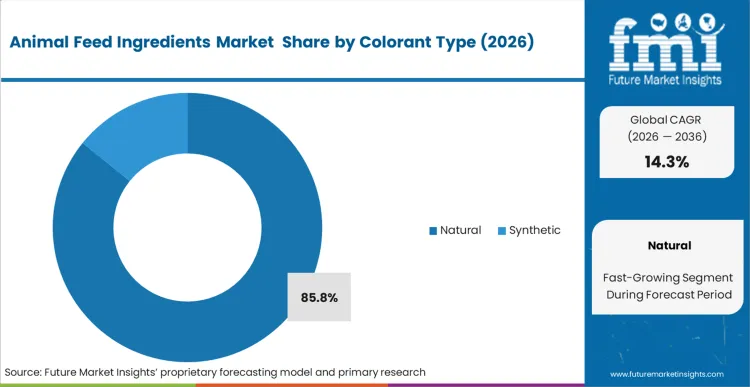 Animal Feed Ingredients Market Analysis By Colorant Type