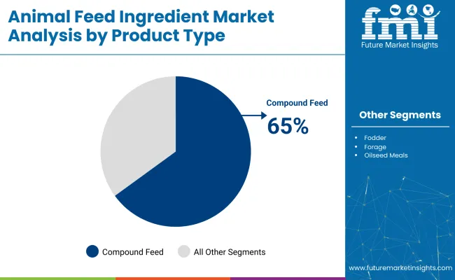 Animal Feed Ingredients Market Analysis By Product Type
