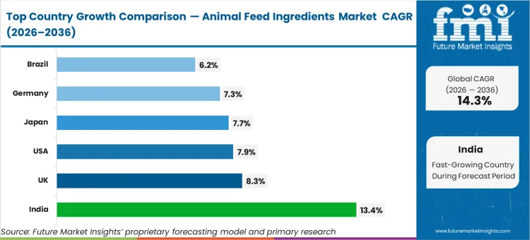 Animal Feed Ingredients Market Cagr Analysis By Country