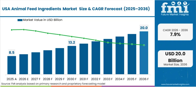 Animal Feed Ingredients Market Country Value Analysis