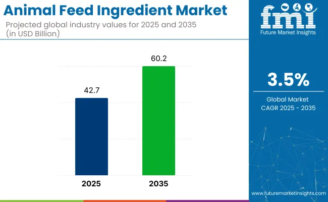 Animal Feed Ingredients Market