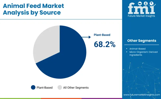 Animal Feed Market By Source
