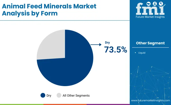 Animal Feed Minerals Market By Form