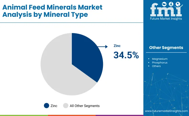 Animal Feed Minerals Market By Mineral Type