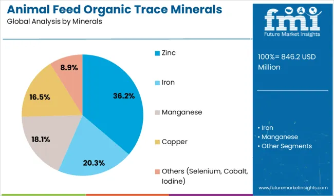 Animal Feed Organic Trace Minerals Market Analysis By Minerals