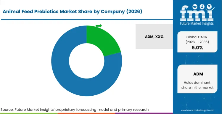 Animal Feed Prebiotics Market Analysis By Company