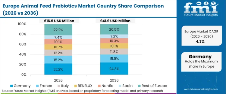 Animal Feed Prebiotics Market Europe Country Market Share Analysis, 2026 & 2036
