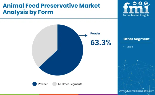 Animal Feed Preservative Market By Form