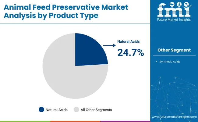 Animal Feed Preservative Market By Product Type