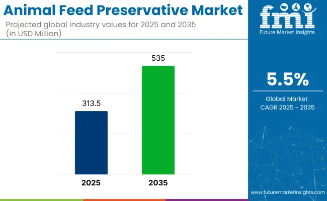 Animal Feed Preservative Market