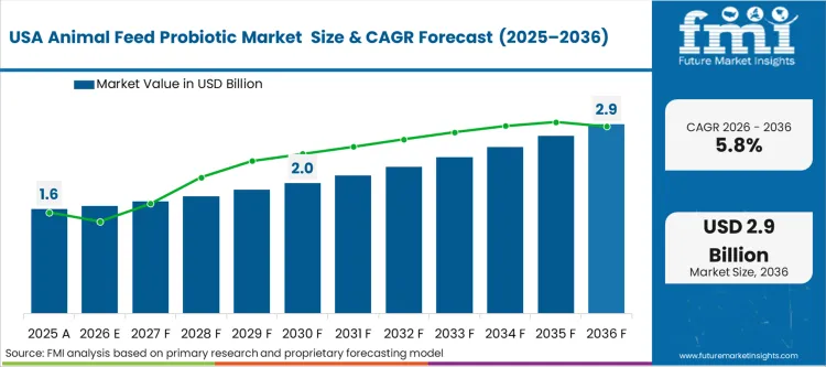 Animal Feed Probiotic Market Country Value Analysis