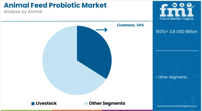 Animal Feed Probiotics Market By Animal