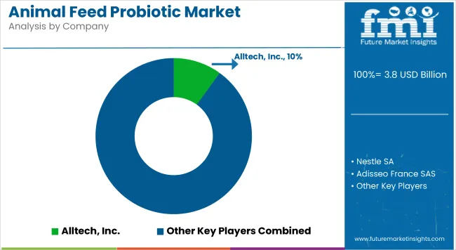 Animal Feed Probiotics Market By Company