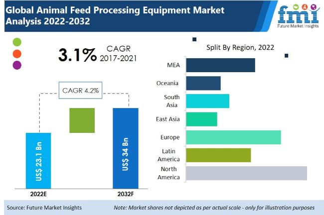 Animal Feed Processing Equipment Market