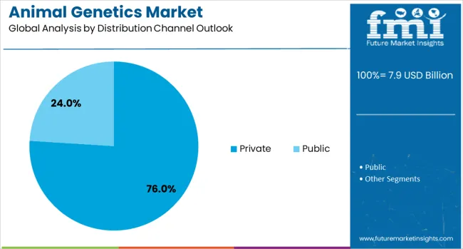 Animal Genetics Market Analysis By Distribution Channel Outlook