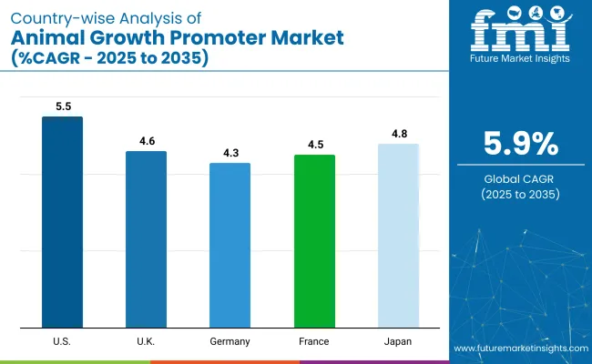 Animal Growth Promoter Market Country Wise