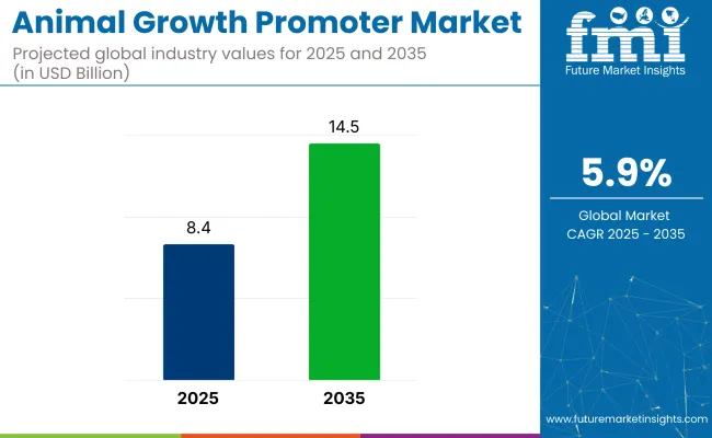 Animal Growth Promoter Market