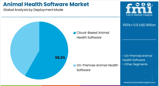 Animal Health Software Market Analysis By Deployment Mode
