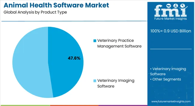 Animal Health Software Market Analysis By Product Type