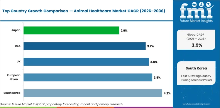 Animal Healthcare Market Cagr Analysis By Country Animal Healthcare Market Cagr Analysis By Country