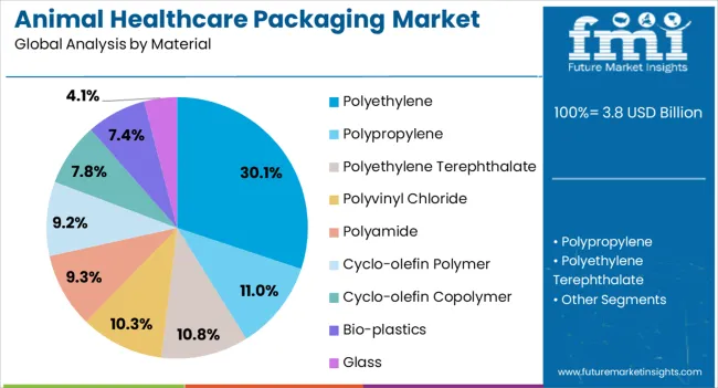 Animal Healthcare Packaging Market Analysis By Material
