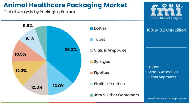 Animal Healthcare Packaging Market Analysis By Packaging Format