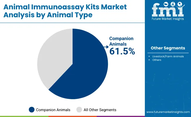 Animal Immunoassay Kits Market By Animal Type