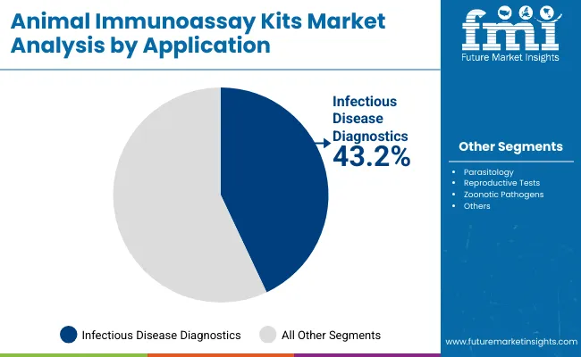 Animal Immunoassay Kits Market By Application