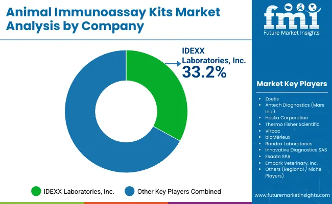 Animal Immunoassay Kits Market By Company