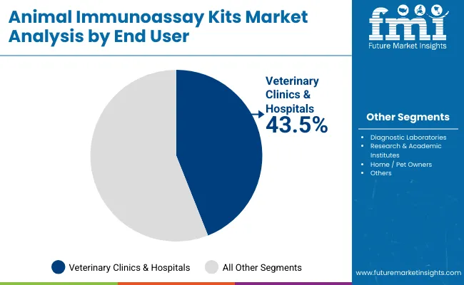 Animal Immunoassay Kits Market By End User