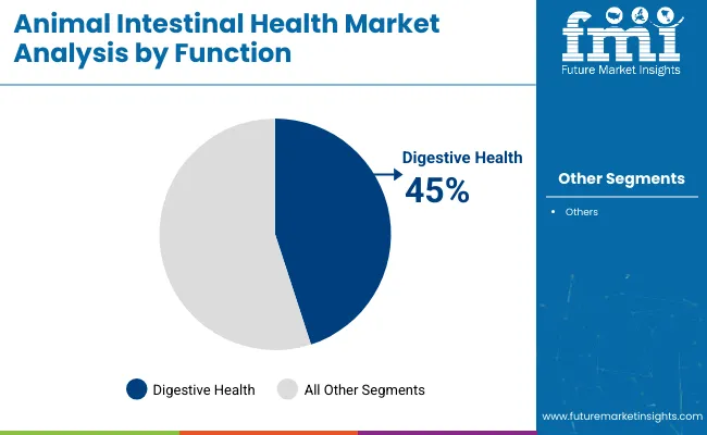 Animal Intestinal Health Market Analysis By Function