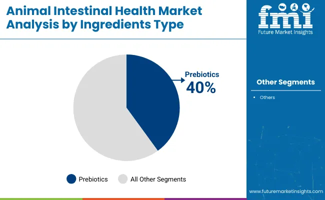 Animal Intestinal Health Market Analysis By Ingredients Type