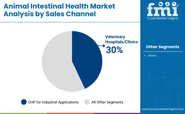 Animal Intestinal Health Market Analysis By Sales Channel