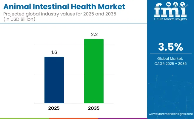Animal Intestinal Health Market
