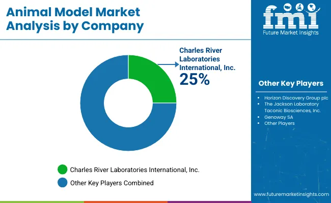 Animal Model Market By Company