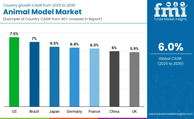 Animal Model Market Country Wise Analysis
