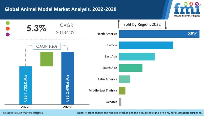 animal model market