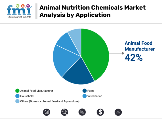 Animal Nutrition Chemicals Market Analysis By Application