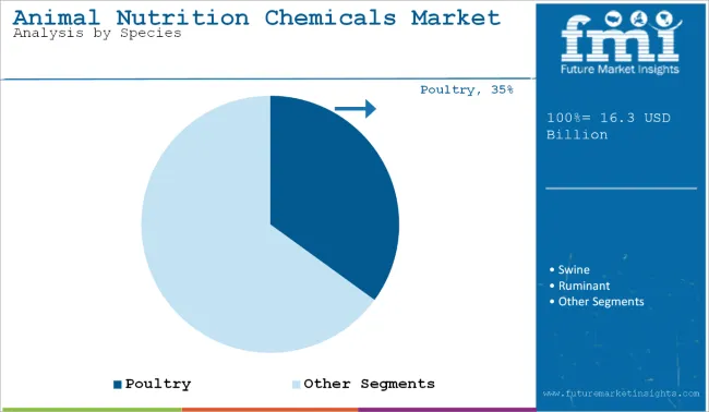 Animal Nutrition Chemicals Market Analysis By Species