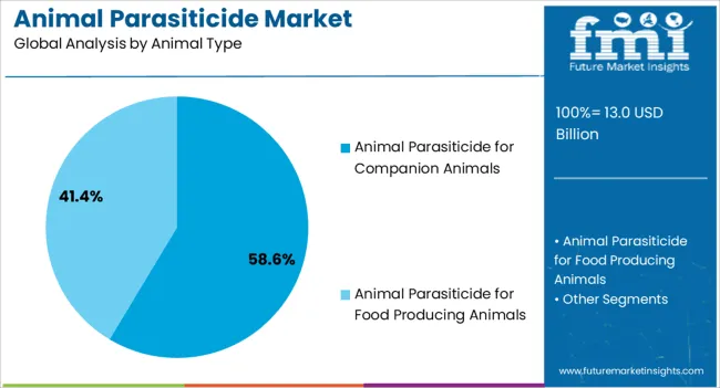 Animal Parasiticide Market Analysis By Animal Type